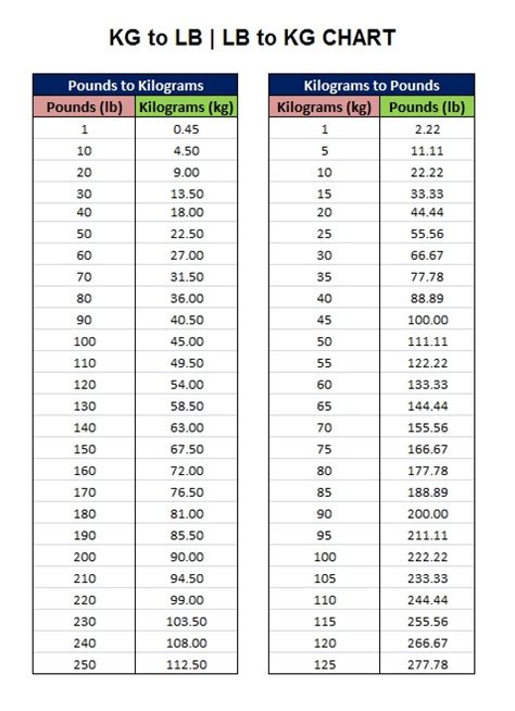 110 lbs to kg|Convert lbs to kg